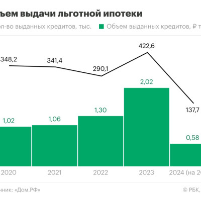 Как льготная ипотека повлияла на рынок недвижимости в России