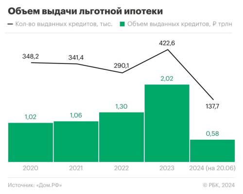 Как льготная ипотека повлияла на рынок недвижимости в России