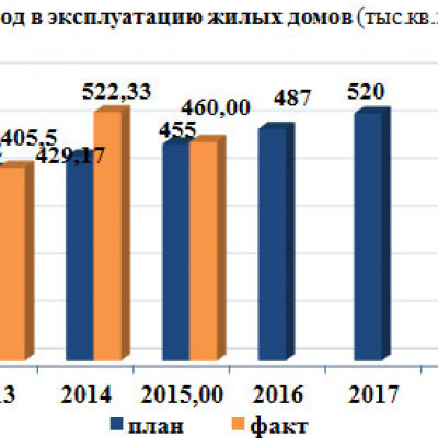 Отчет о вводе в эксплуатацию жилых домов в г. Калининграде за 2015 год