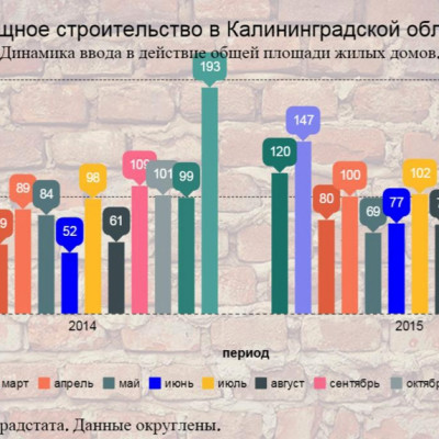 Более 29 млрд рублей «крутилось» в сфере строительства в Калининградской области в 2015 году