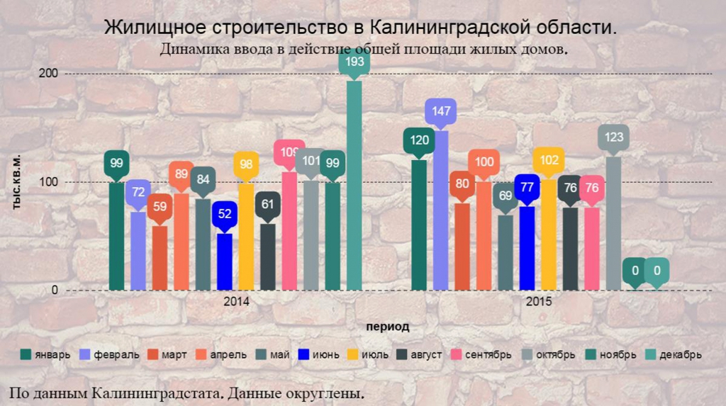 Более 29 млрд рублей «крутилось» в сфере строительства в Калининградской области в 2015 году.